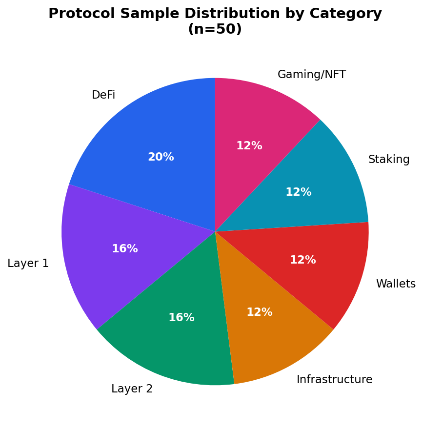 Protocol sample distribution by category: n=50