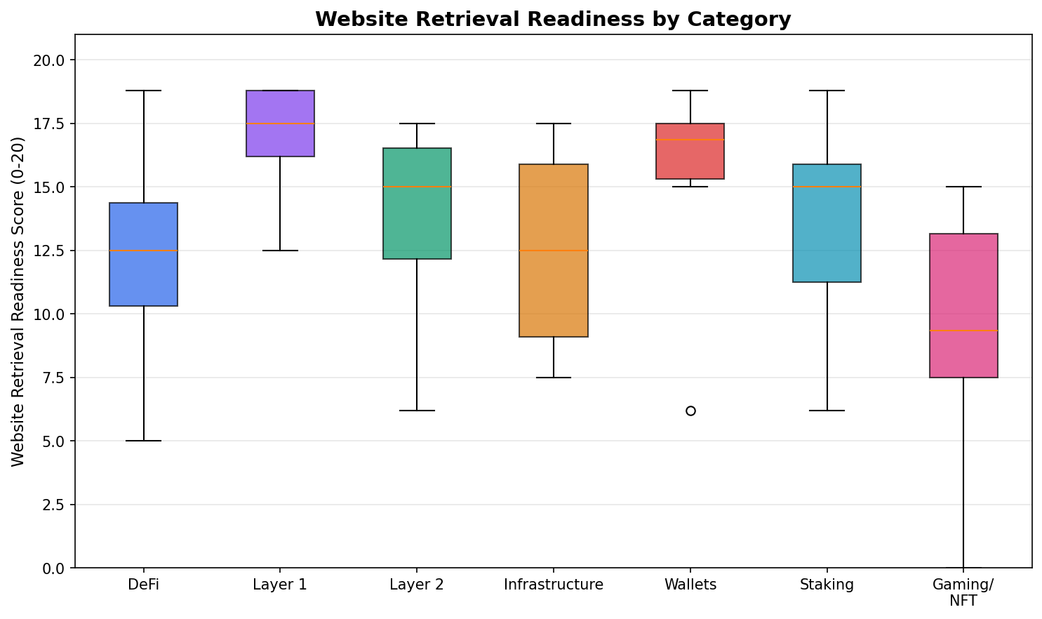 Website retrieval readiness by category