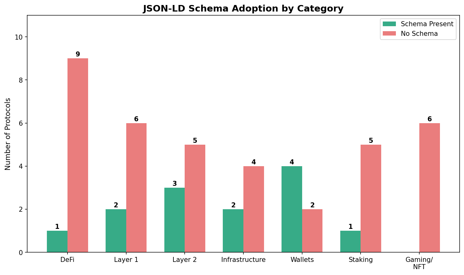 JSON-LD schema adoption by category: 74% of audited protocols have no schema