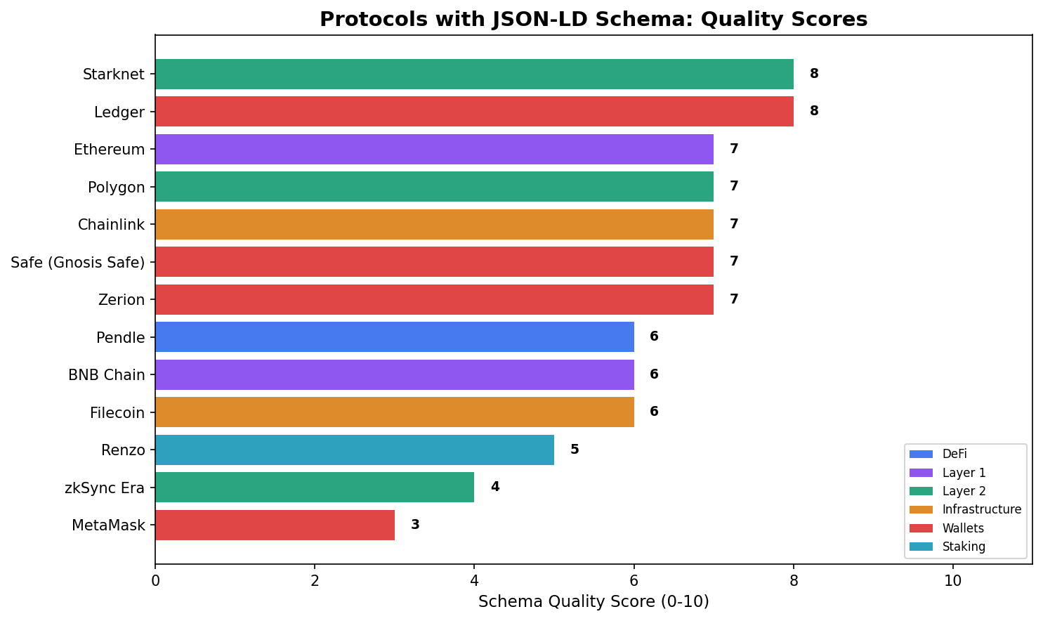 Schema quality scores for the 13 protocols with JSON-LD