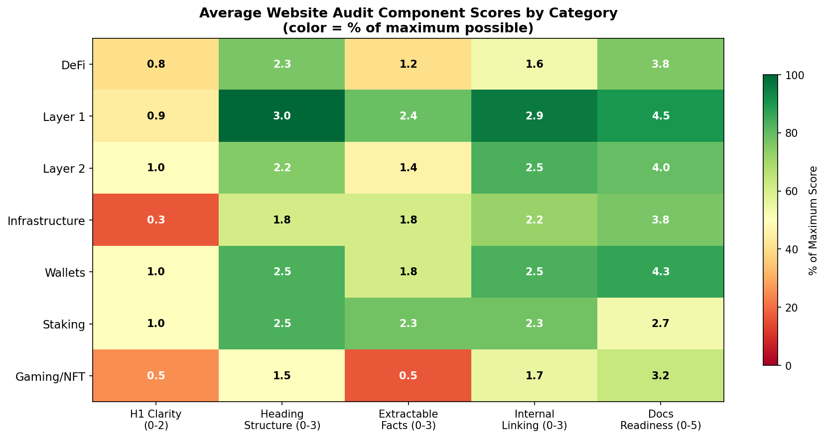 Average website audit component scores by category