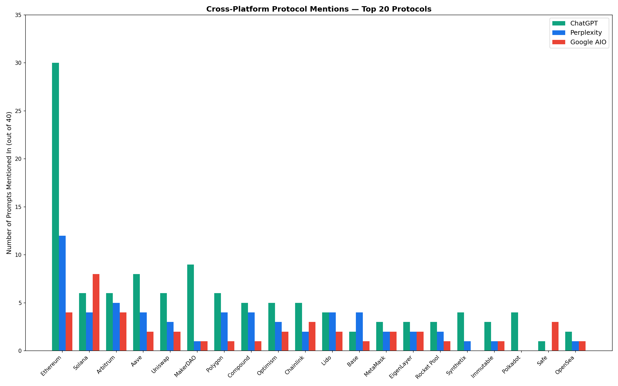 Cross-platform protocol mentions: top 20 protocols by prompt count