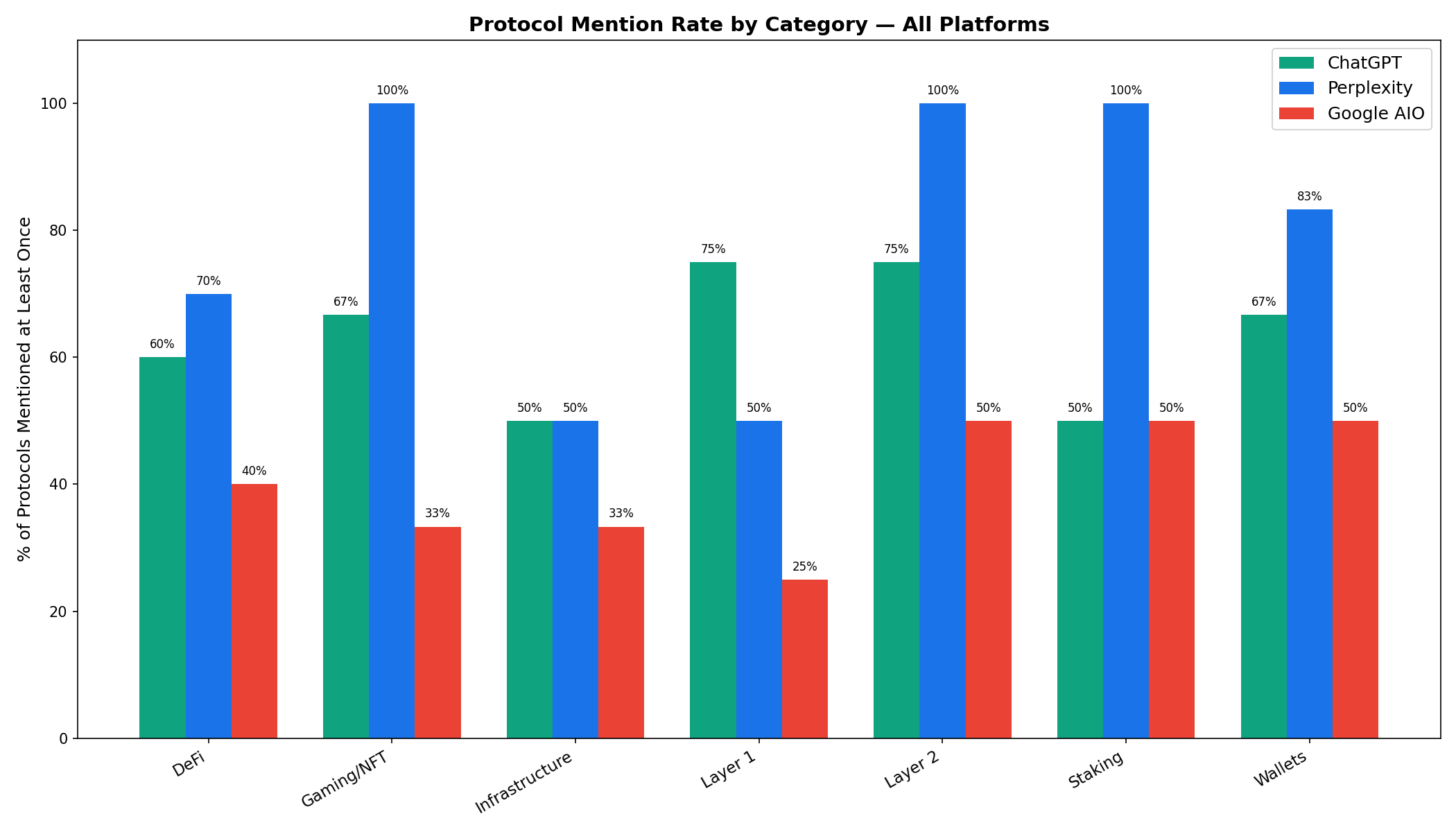 Protocol mention rate by category across all platforms