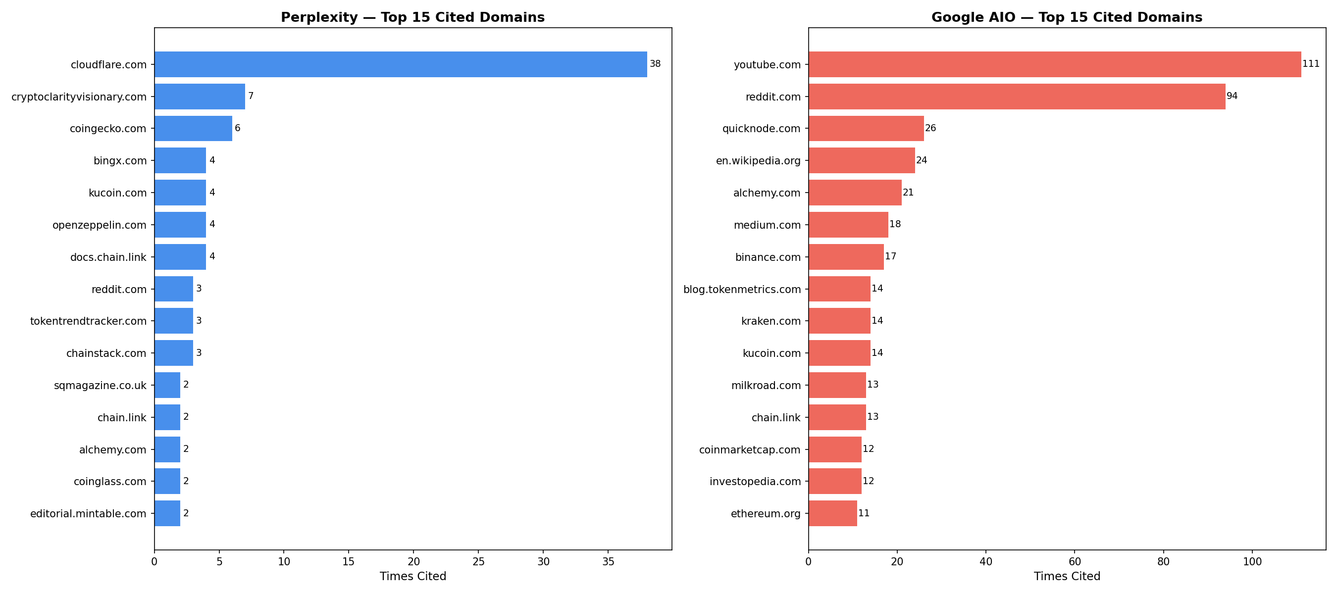 Top 15 cited domains: Perplexity left and Google AIO right
