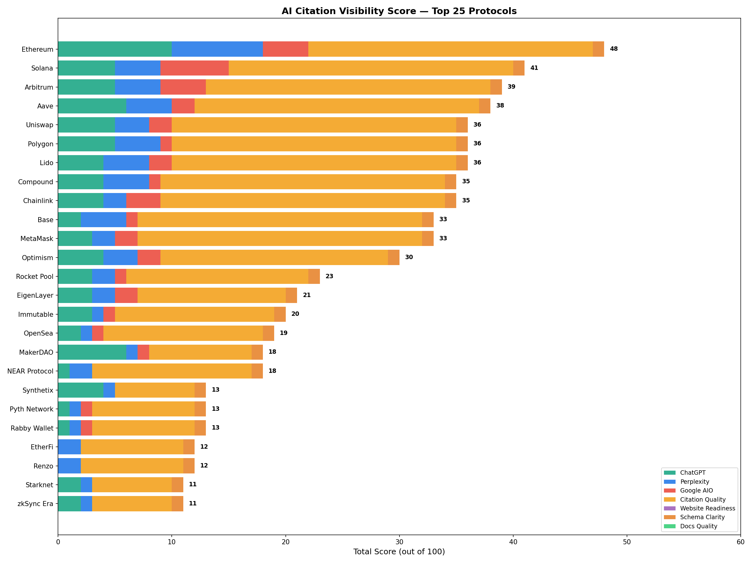 AI Citation Visibility Score: top 25 protocols out of 100 points