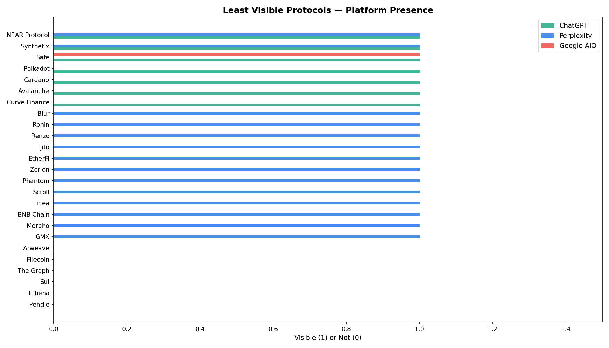 Least visible protocols: platform presence across all three AI systems